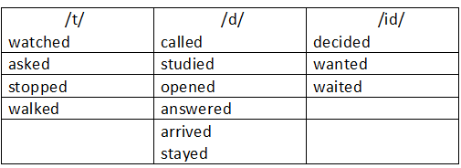 Simple Pasted Pronunciation Exercise Simple Pasted Pronunciation Exercise